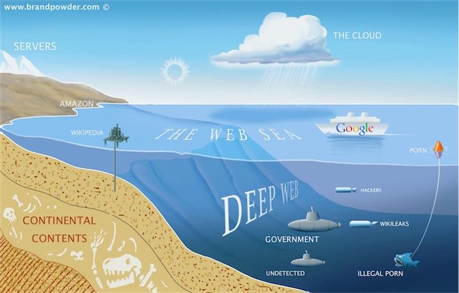 Deep Web Nedir