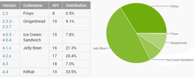 Hangi Android Sürümü Ne Kadar Kullanılıyor