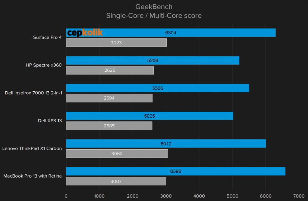 surface pro 4 benchmark