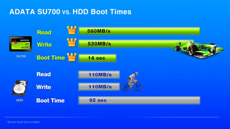 ADATA Ultimate SU700 3D Nand