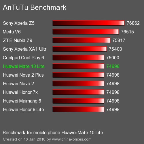 Huawei mate 10 lite antutu benchmark