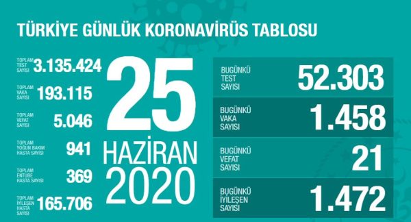 25 Haziran 2020 koronavirüs vaka sayıları
