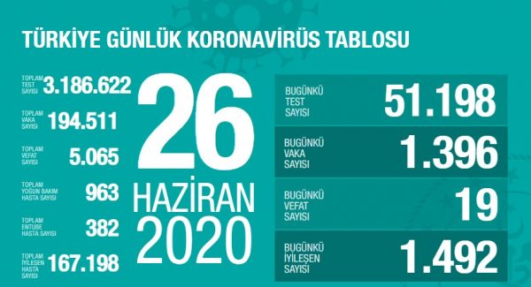 26 Haziran 2020 Koronavirüs Vaka Sayıları