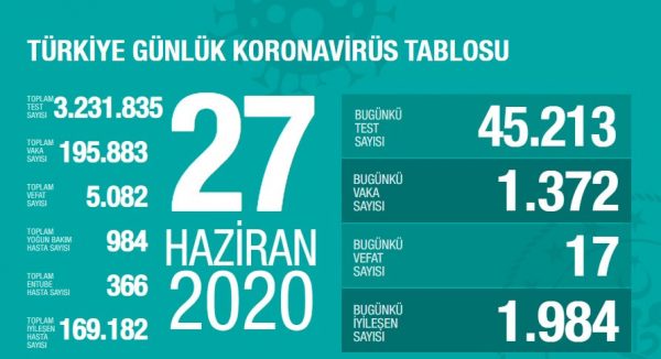 27 Haziran 2020 Koronavirus Vaka Sayıları