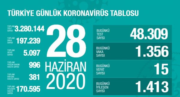 28 Haziran 2020 Koronavirüs Vaka Sayıları