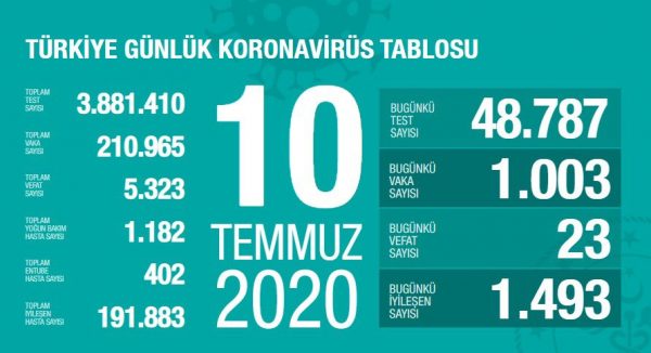 10 Temmuz 2020 Koronavirüs Vaka Sayıları