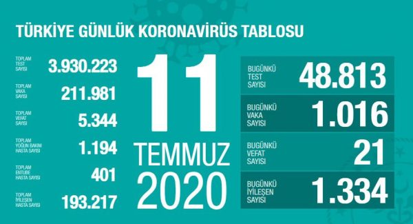 11 Temmuz 2020 Koronavirüs Vaka Sayıları
