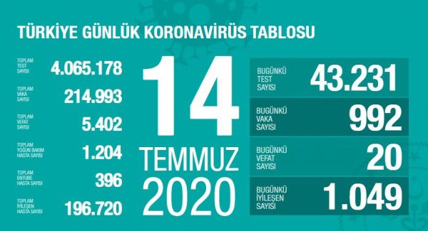 14 Temmuz 2020 Koronavirüs Vaka Sayıları