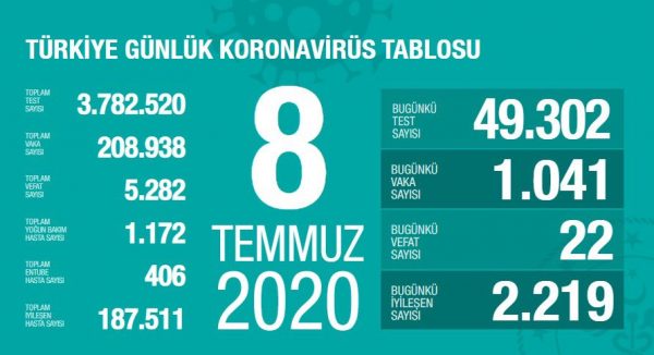 8 Temmuz 2020 Koronavirüs Vaka Sayıları