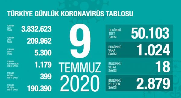 9 Temmuz 2020 Koronavirüs Vaka Sayıları