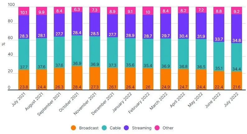 geleneksel tv geride kaldı