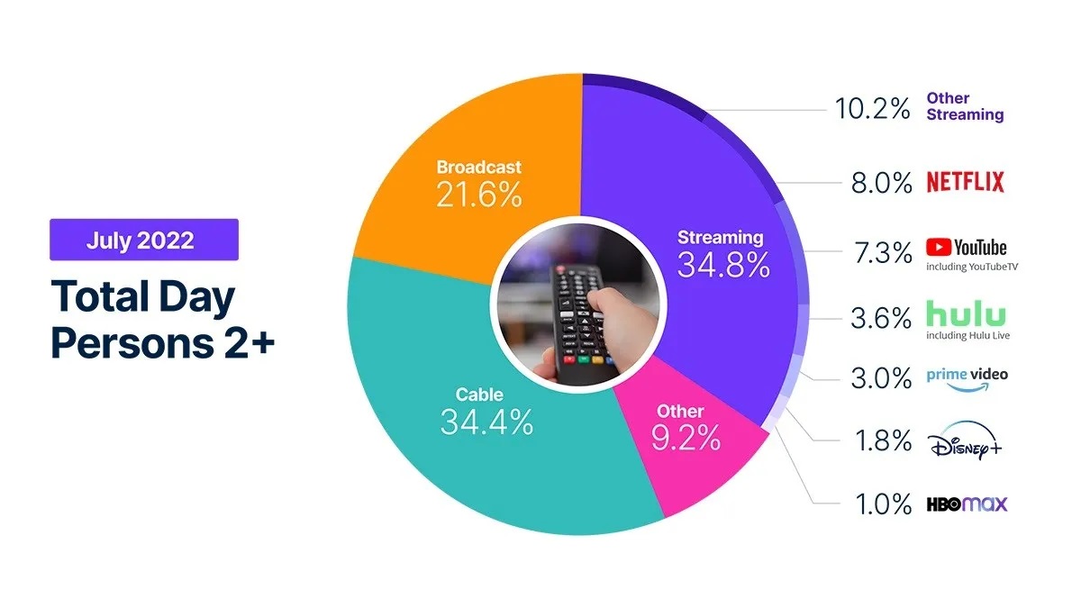 geleneksel tv geride kaldı